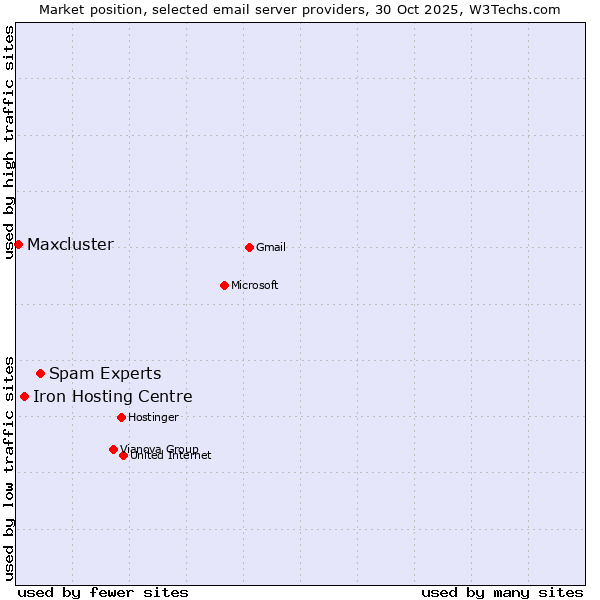Market position of Spam Experts vs. Iron Hosting Centre vs. Maxcluster