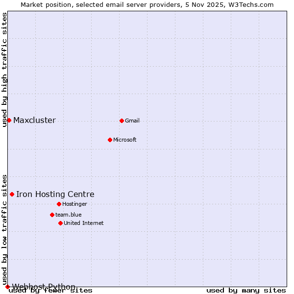 Market position of Iron Hosting Centre vs. Maxcluster vs. Webhost Python