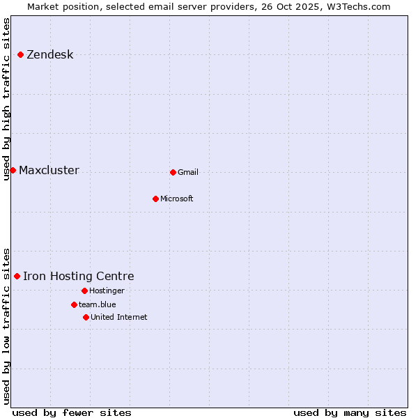 Market position of Zendesk vs. Iron Hosting Centre vs. Maxcluster