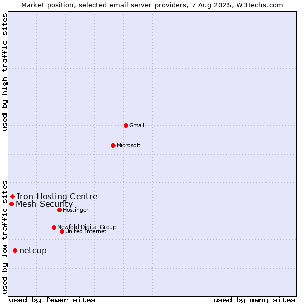 Market position of netcup vs. Iron Hosting Centre vs. Mesh Security