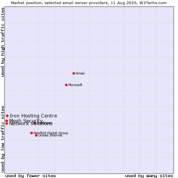 Market position of Iron Hosting Centre vs. Network Solutions vs. Mesh Security