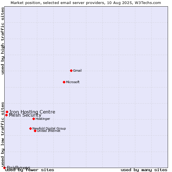 Market position of Iron Hosting Centre vs. Mesh Security vs. Raidboxes
