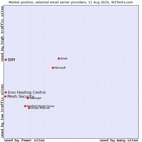 Market position of Iron Hosting Centre vs. IBM vs. Mesh Security