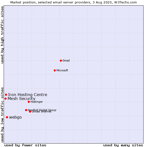 Market position of webgo vs. Iron Hosting Centre vs. Mesh Security