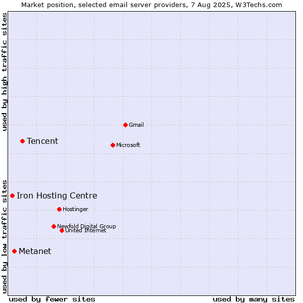 Market position of Tencent vs. Metanet vs. Iron Hosting Centre
