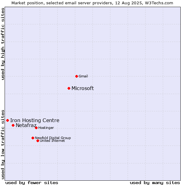 Market position of Microsoft vs. Netafraz vs. Iron Hosting Centre