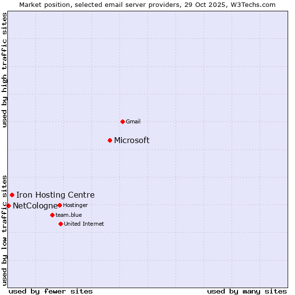 Market position of Microsoft vs. Iron Hosting Centre vs. NetCologne