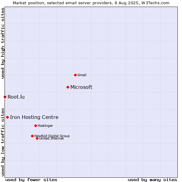 Market position of Microsoft vs. Iron Hosting Centre vs. Root.lu