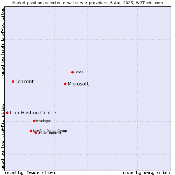 Market position of Microsoft vs. Tencent vs. Iron Hosting Centre