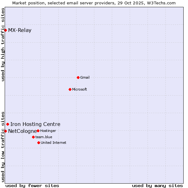 Market position of Iron Hosting Centre vs. MX-Relay vs. NetCologne