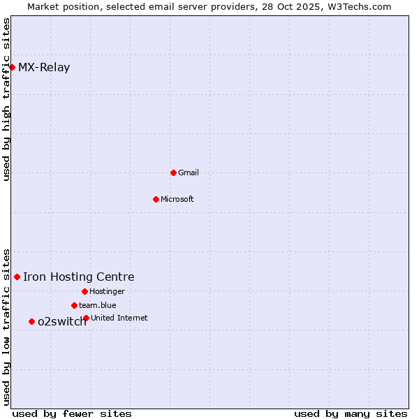 Market position of o2switch vs. Iron Hosting Centre vs. MX-Relay