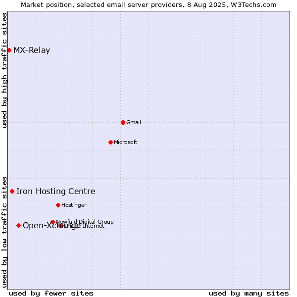 Market position of Open-Xchange vs. Iron Hosting Centre vs. MX-Relay