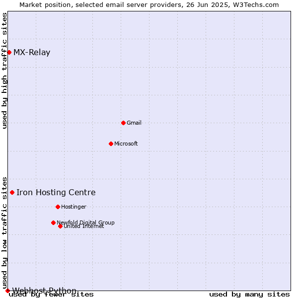 Market position of Iron Hosting Centre vs. MX-Relay vs. Webhost Python