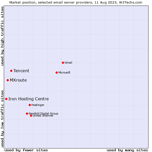 Market position of Tencent vs. MXroute vs. Iron Hosting Centre