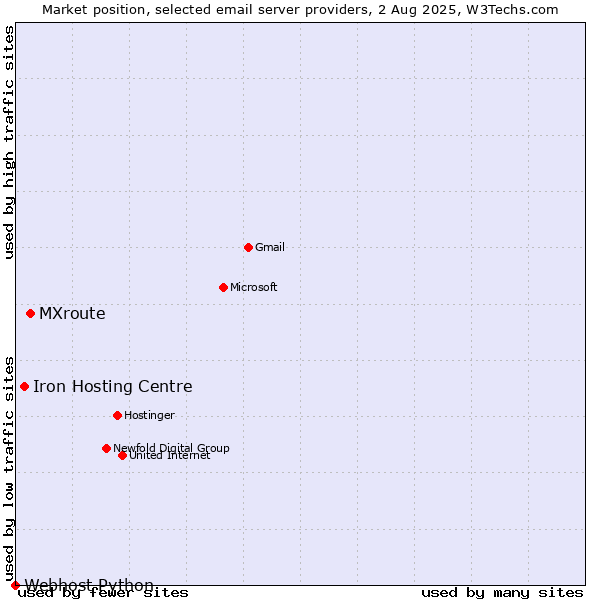 Market position of MXroute vs. Iron Hosting Centre vs. Webhost Python