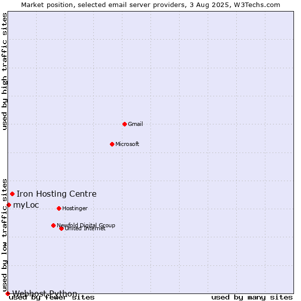 Market position of Iron Hosting Centre vs. myLoc vs. Webhost Python