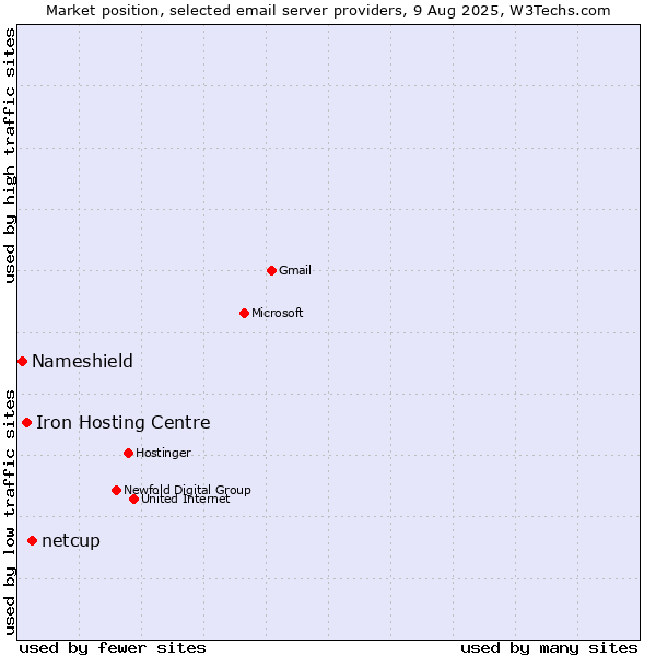 Market position of netcup vs. Iron Hosting Centre vs. Nameshield