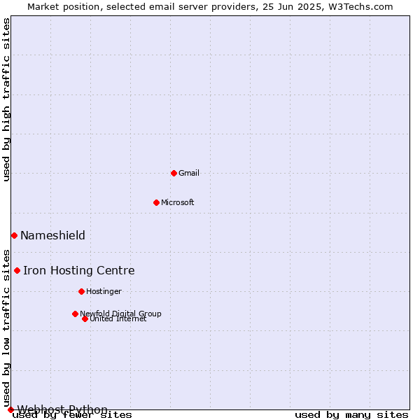 Market position of Iron Hosting Centre vs. Nameshield vs. Webhost Python