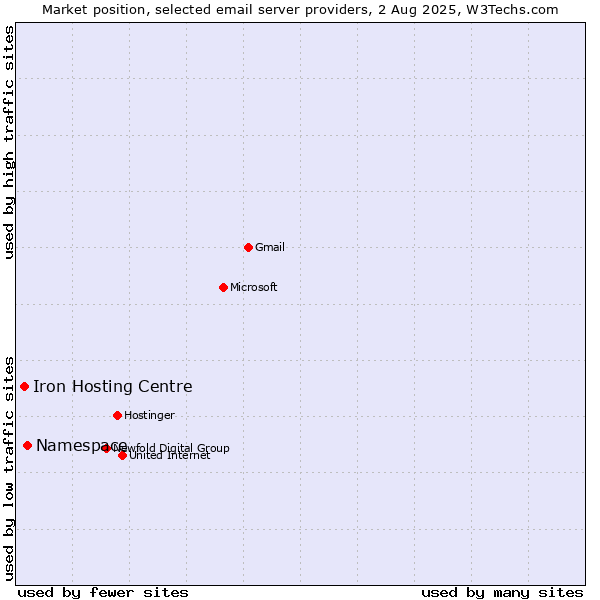 Market position of Namespace vs. Iron Hosting Centre