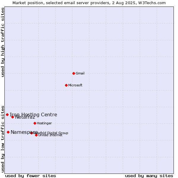 Market position of Netafraz vs. Namespace vs. Iron Hosting Centre