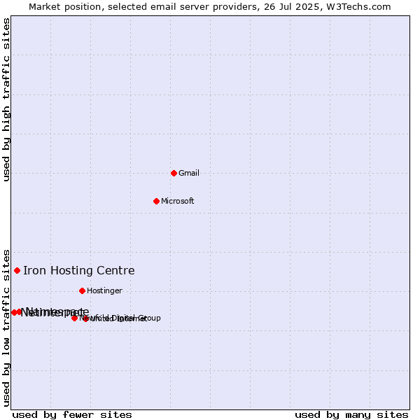 Market position of Namespace vs. Iron Hosting Centre vs. Netinternet