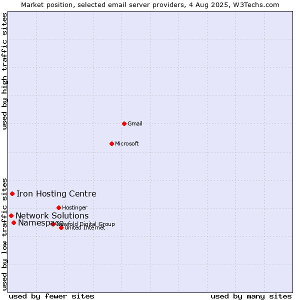 Market position of Namespace vs. Iron Hosting Centre vs. Network Solutions