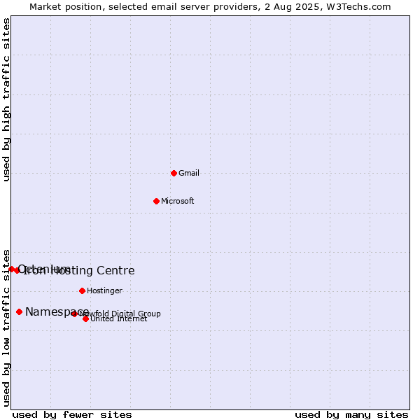 Market position of Namespace vs. Iron Hosting Centre vs. Octenium