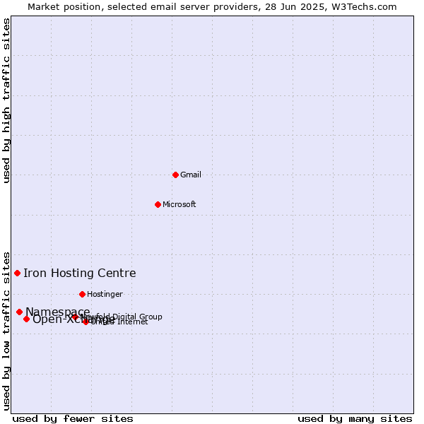 Market position of Open-Xchange vs. Namespace vs. Iron Hosting Centre