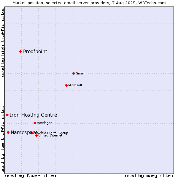 Market position of Proofpoint vs. Namespace vs. Iron Hosting Centre