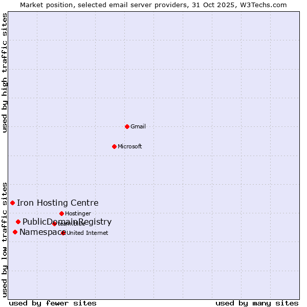 Market position of PublicDomainRegistry vs. Namespace vs. Iron Hosting Centre