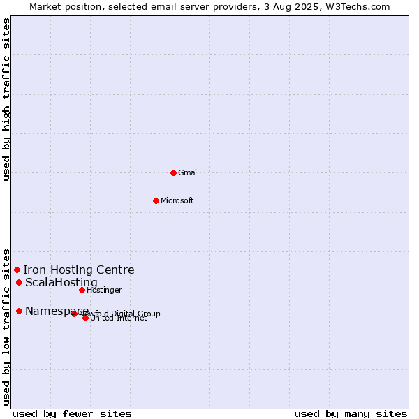 Market position of ScalaHosting vs. Namespace vs. Iron Hosting Centre