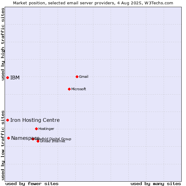 Market position of Namespace vs. Iron Hosting Centre vs. IBM