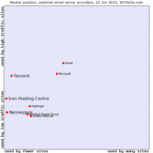 Market position of Tencent vs. Namespace vs. Iron Hosting Centre