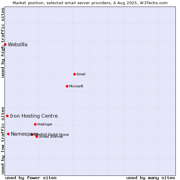 Market position of Namespace vs. Iron Hosting Centre vs. Webzilla