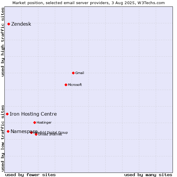 Market position of Zendesk vs. Namespace vs. Iron Hosting Centre