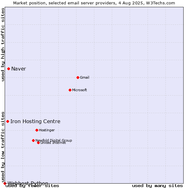 Market position of Naver vs. Iron Hosting Centre vs. Webhost Python