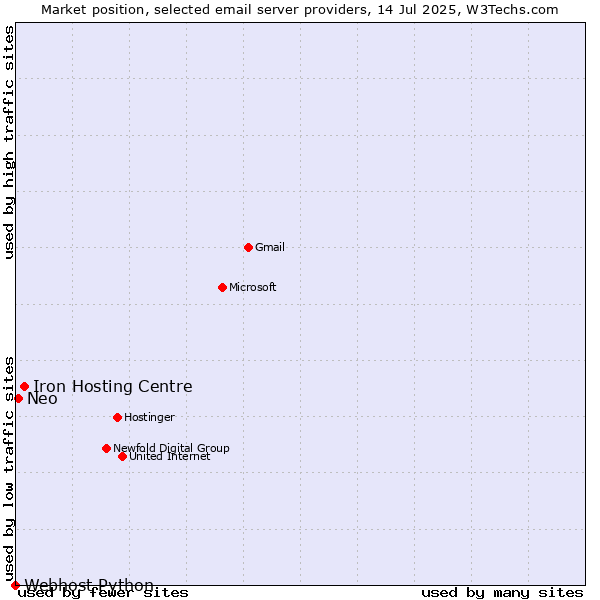 Market position of Iron Hosting Centre vs. Neo vs. Webhost Python