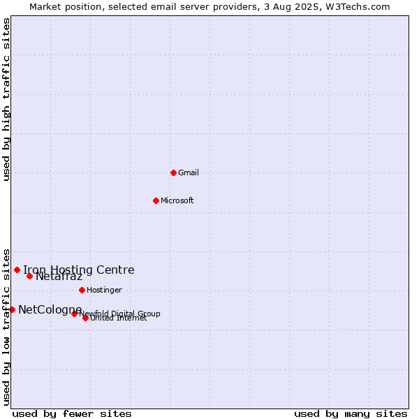 Market position of Netafraz vs. Iron Hosting Centre vs. NetCologne