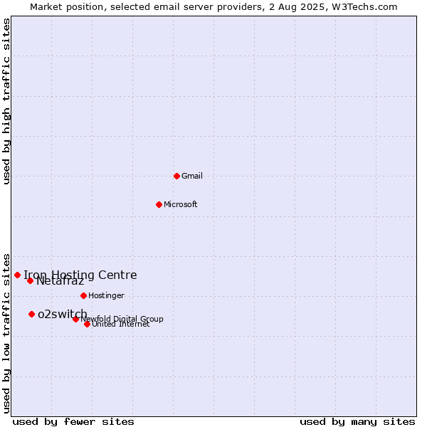 Market position of o2switch vs. Netafraz vs. Iron Hosting Centre