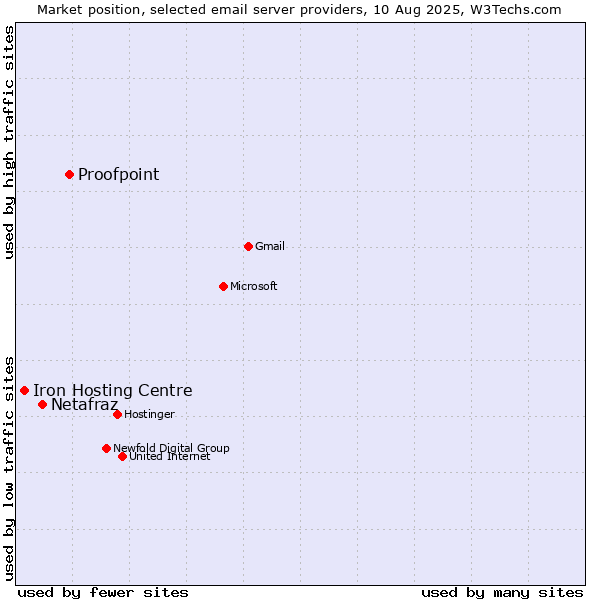 Market position of Proofpoint vs. Netafraz vs. Iron Hosting Centre