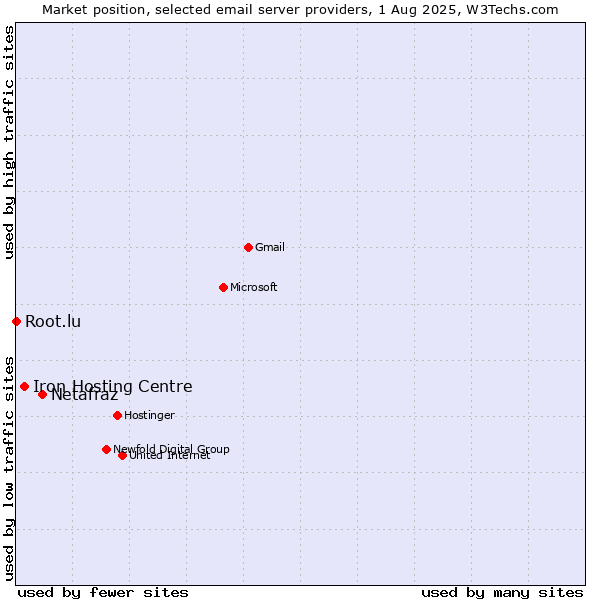 Market position of Netafraz vs. Iron Hosting Centre vs. Root.lu
