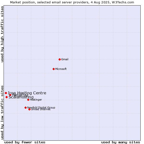 Market position of Netafraz vs. ScalaHosting vs. Iron Hosting Centre