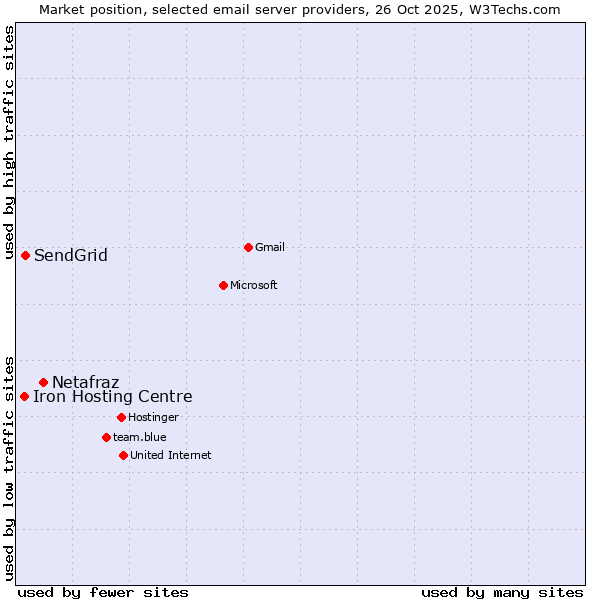 Market position of Netafraz vs. SendGrid vs. Iron Hosting Centre