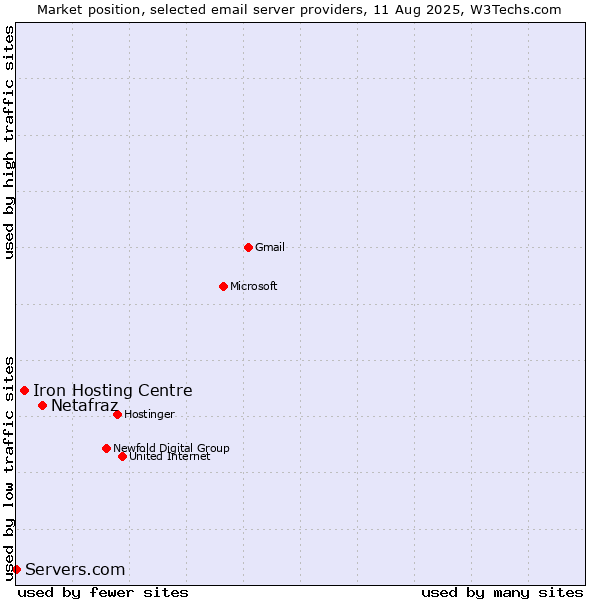 Market position of Netafraz vs. Iron Hosting Centre vs. Servers.com
