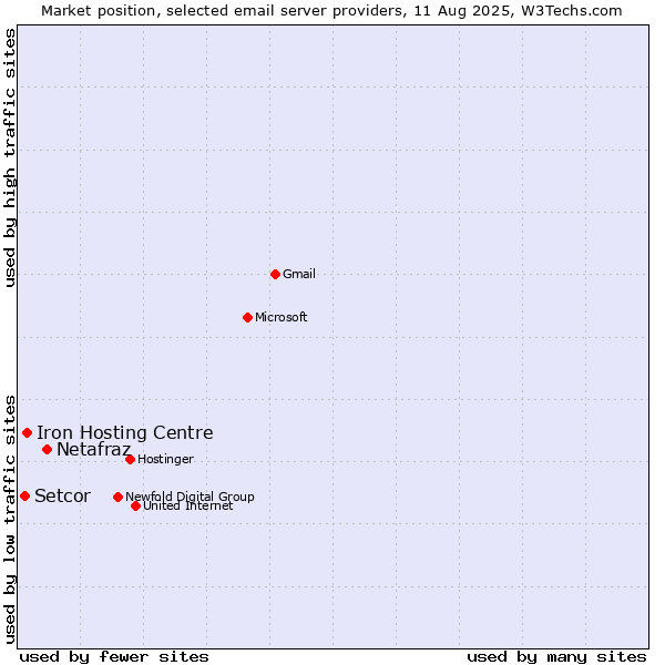 Market position of Netafraz vs. Iron Hosting Centre vs. Setcor