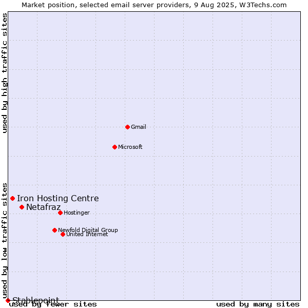 Market position of Netafraz vs. Iron Hosting Centre vs. Stablepoint