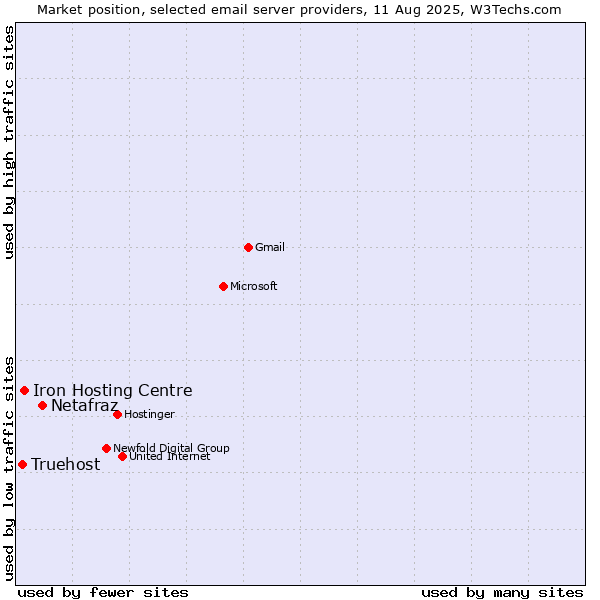 Market position of Netafraz vs. Iron Hosting Centre vs. Truehost