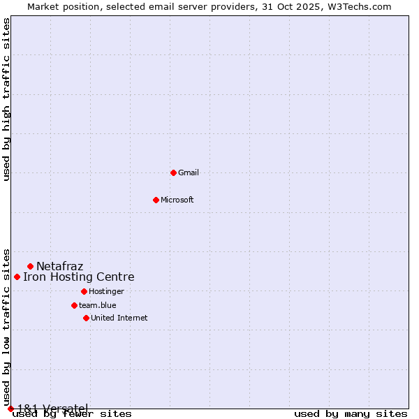 Market position of Netafraz vs. Iron Hosting Centre vs. 1&1 Versatel