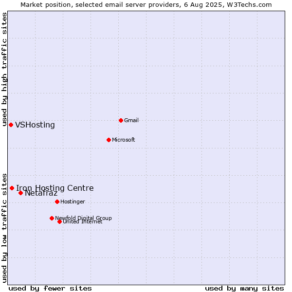 Market position of Netafraz vs. Iron Hosting Centre vs. VSHosting