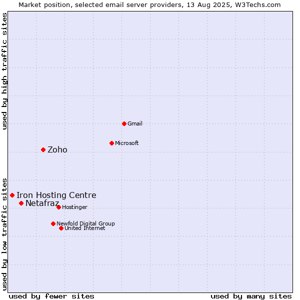 Market position of Zoho vs. Netafraz vs. Iron Hosting Centre